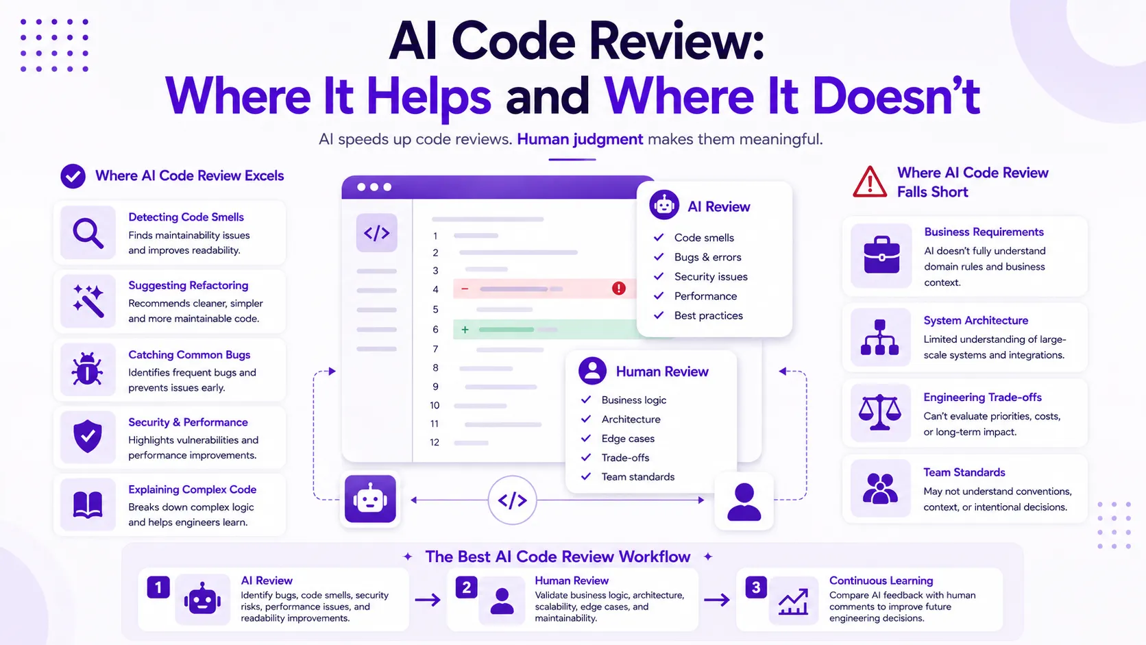 AI Code Review: Where It Helps and Where It Doesnâ€™t