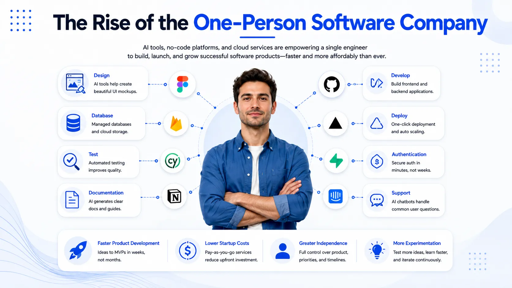 The Rise of the One-Person Software Company